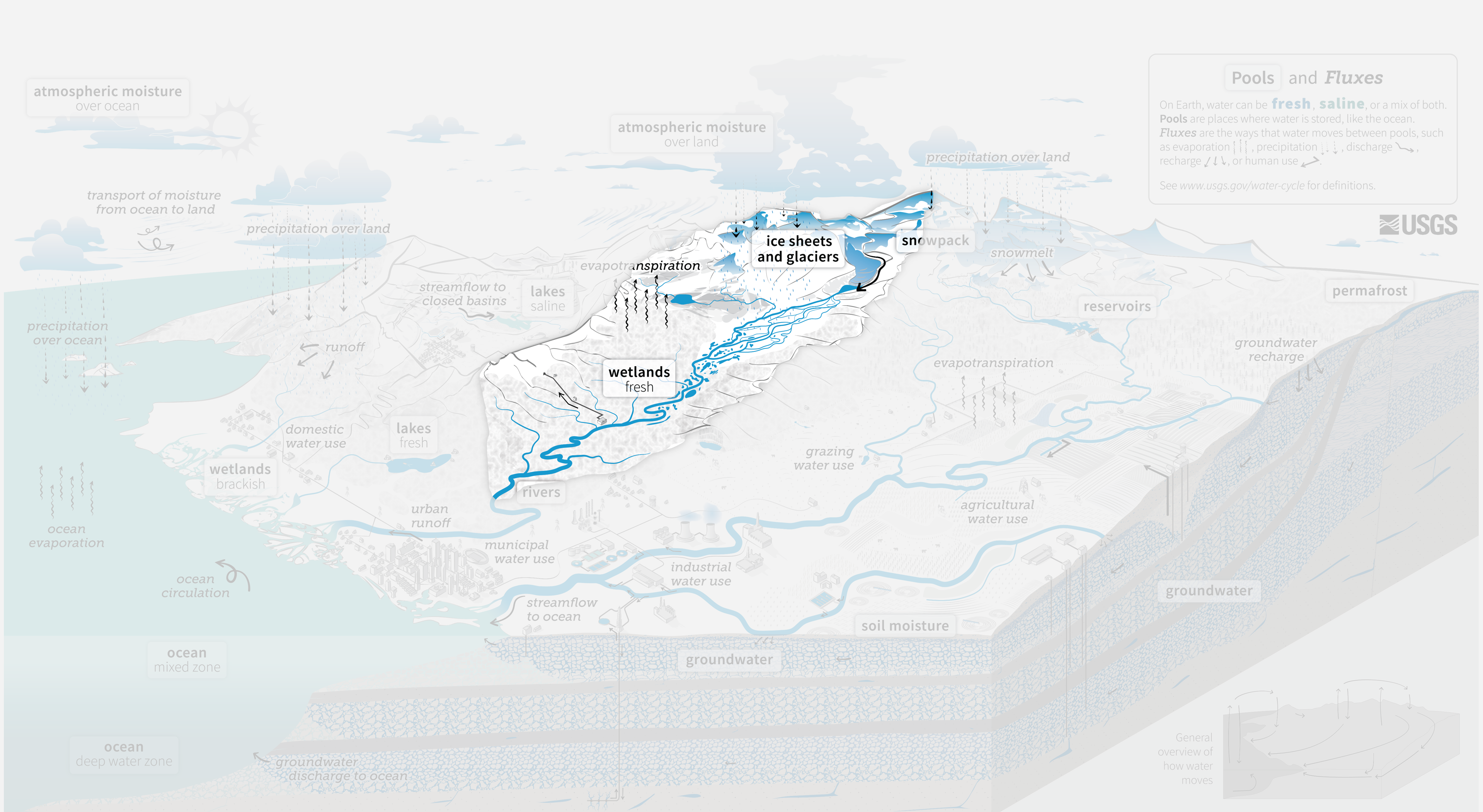 A view of the water cycle diagram that emphasizes a single, wet, watershed nested between other watersheds on the landscape. This watershed features high elevation areas with snowpack, ice sheets, and glaciers that feed into a braided stream. Downstream there is a wetland that feeds into the ocean. 