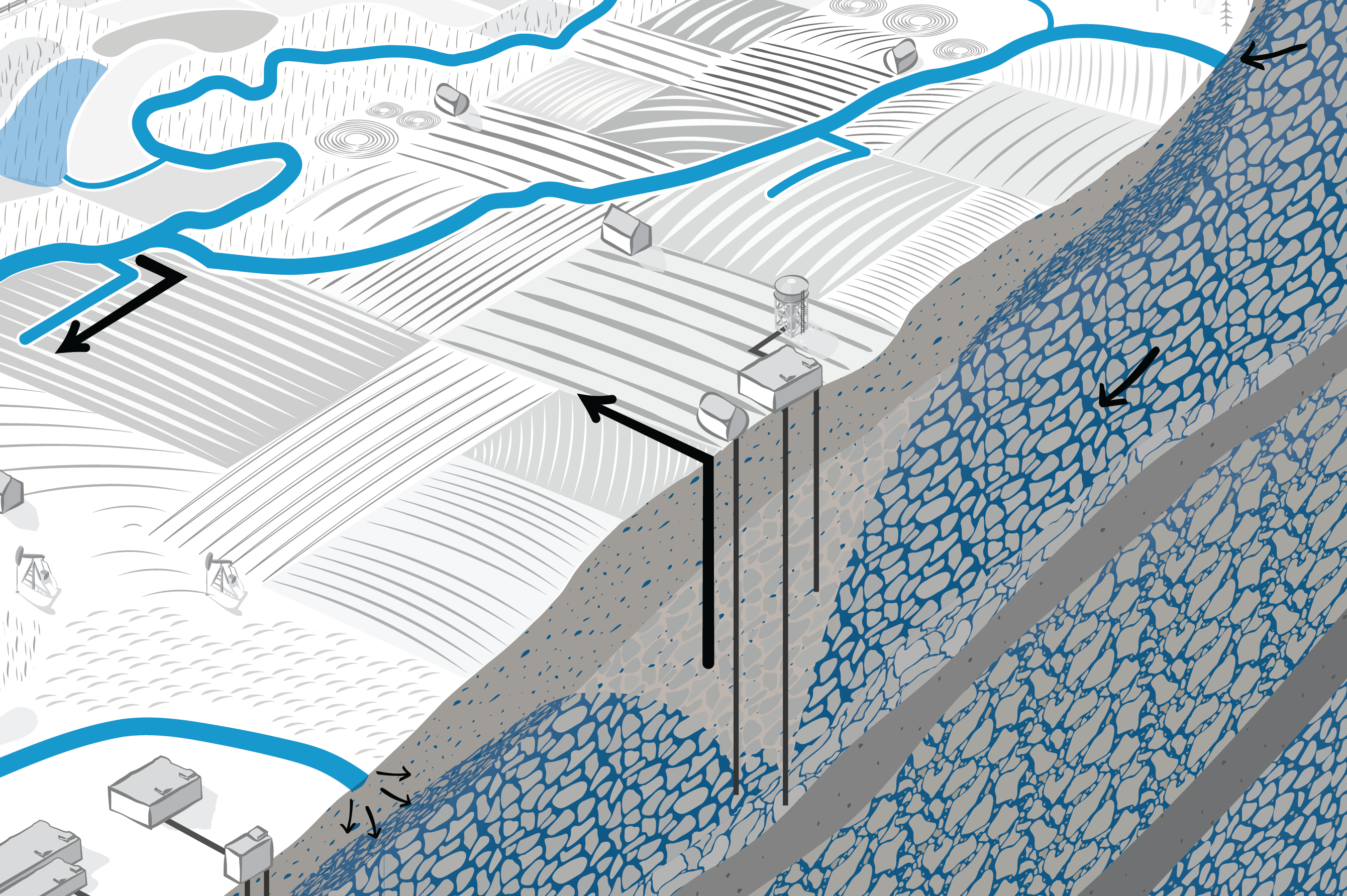 The new water cycle diagram, zoomed in on a cone of depression that is presented in the agricultural section, on the edge of the cutout that reveals the level and type of groundwater.  It shows that groundwater extraction at the surface impacts, through activities like agricultural irrigation, impact where groundwater exists.