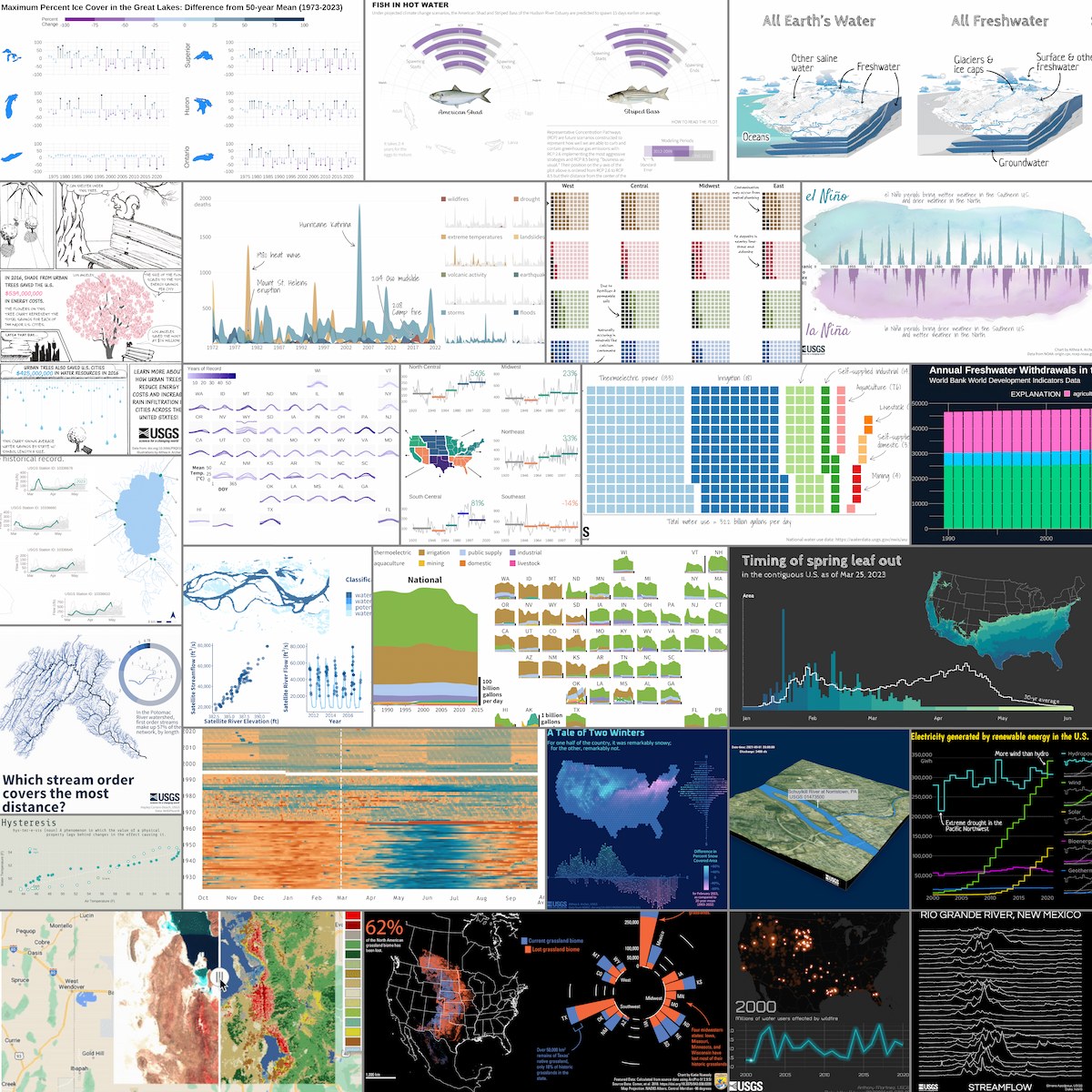 The 30 Day Chart Challenge with the USGS VizLab