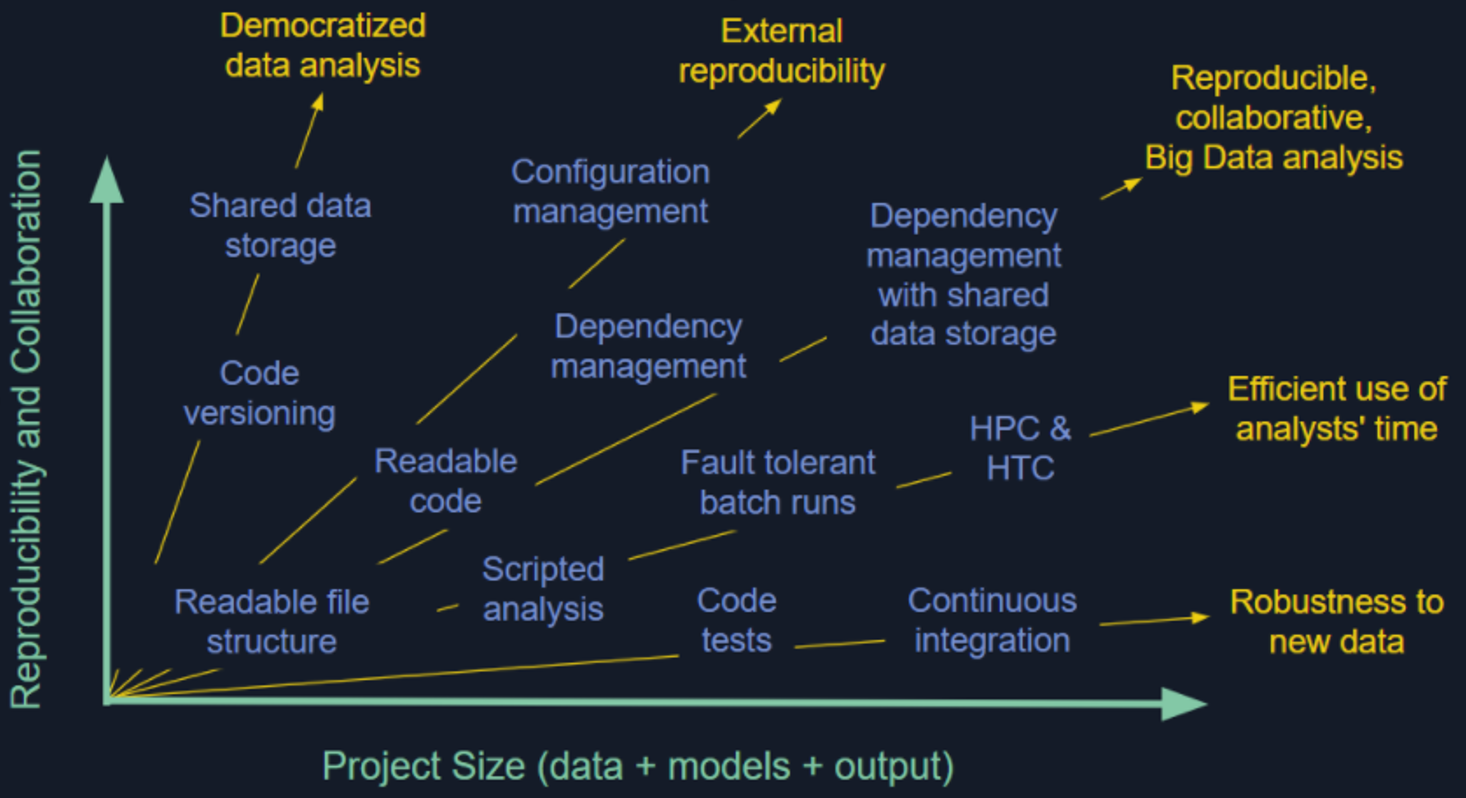 USGS data science branch reproducibility practices along a spectrum of reproducibility and collaboration vs project size. Includes democratized data analysis; external reproducibility; reproducible, collaborative, Big Data analysis; Efficient use of analysts' time; Robustness to new data