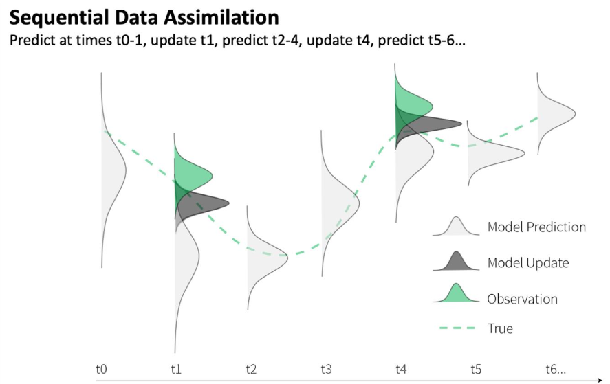 Data assimilation image which shows various timesteps and the distribution of observed and modeled data, based on the assumed uncertainty of both. Wider distributions represent more uncertainty. Uncertainty in models and observations are combined to produce the model update output, which is between the two.