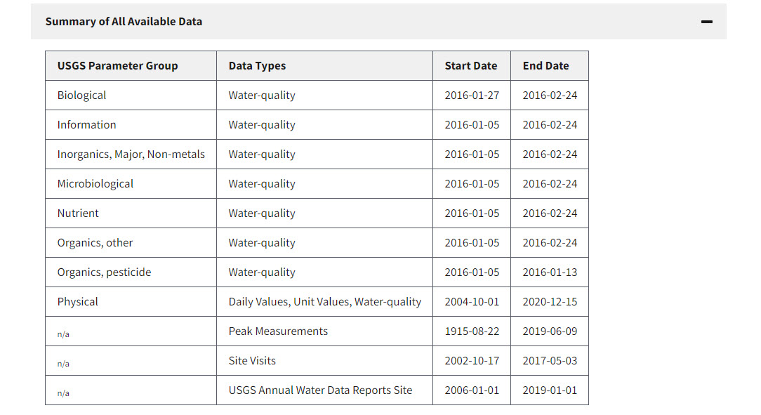  screenshot of a data summary section from monitoring location 07019130, Meramec River at Valley Park, MO