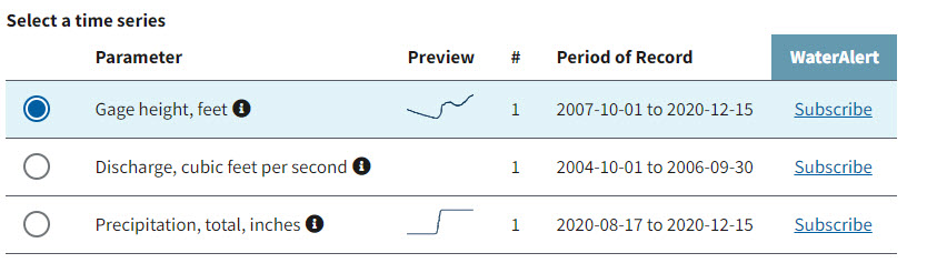 A screenshot showing the period of record for instantaneous values at monitoring location 07019130, Meramec River at Valley Park, MO