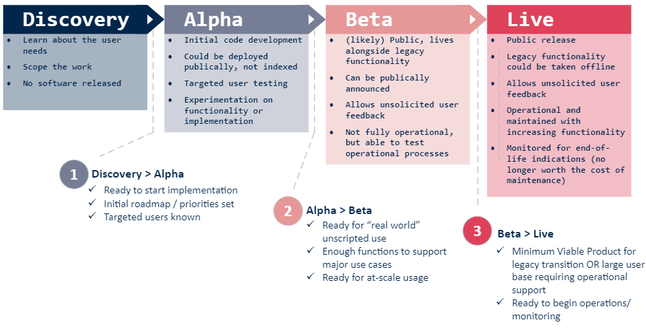 4 part chart that goes from left to right describing the agile process. The four steps are discovery, alpha, beta, and live.