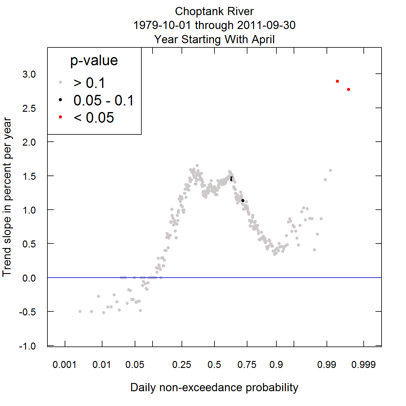 The Quantile-Kendall Plot