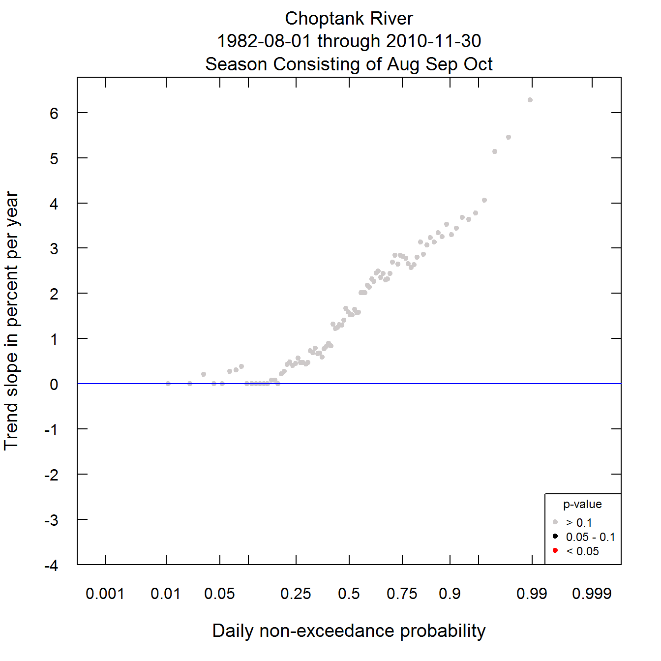 The Quantile-Kendall Plot with design modifications