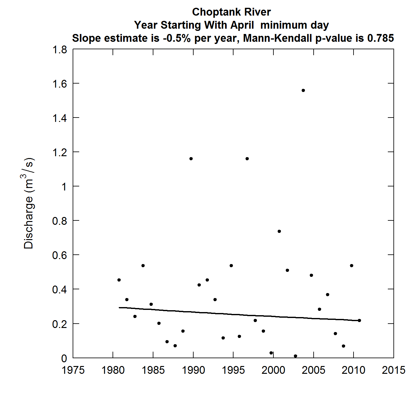 Discharge as a function of Year, slope estimates and Mann-Kendall p-value