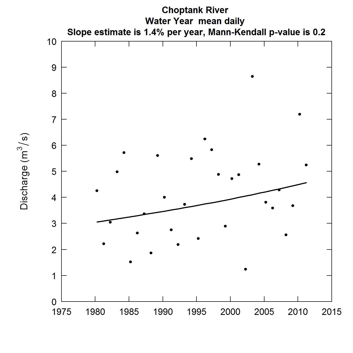 Discharge as a function of Year annual mean discharge