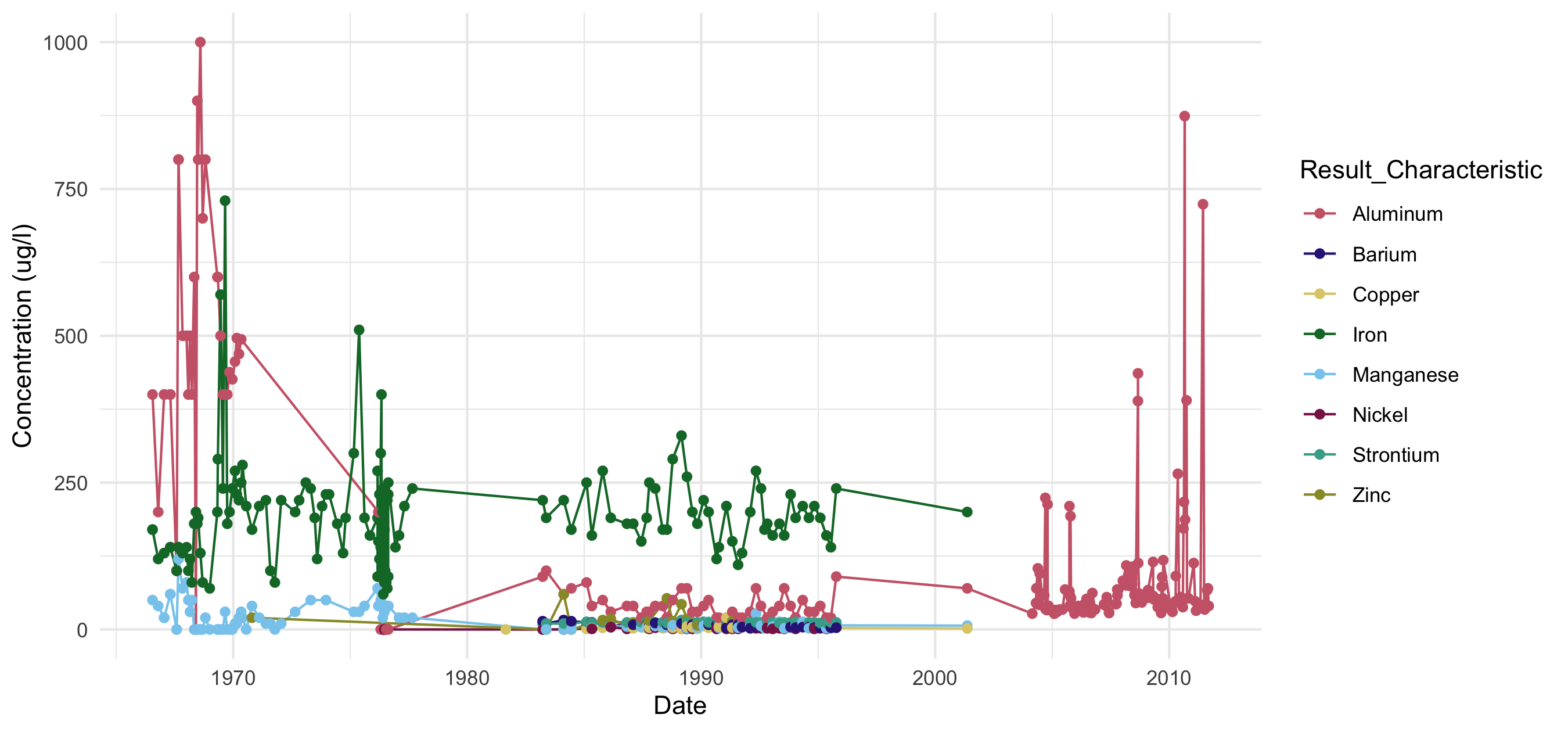 Timeseries scatterplot of constituents with at least 10 years of data on the Kawishiwi River, downloaded using the WQX 3.0 database.