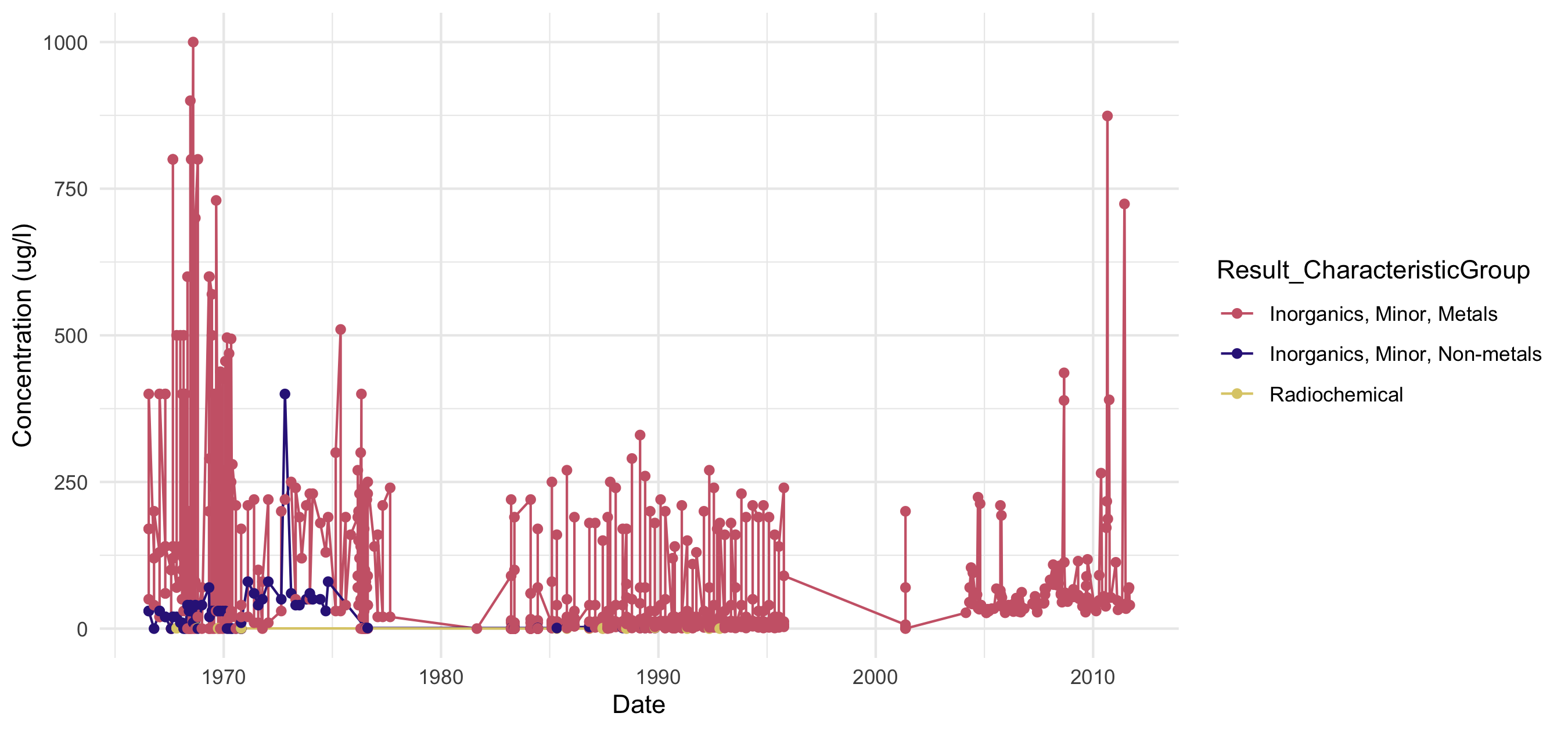 Timeseries scatterplot of constituent groups on the Kawishiwi River, downloaded using the WQX 3.0 database.