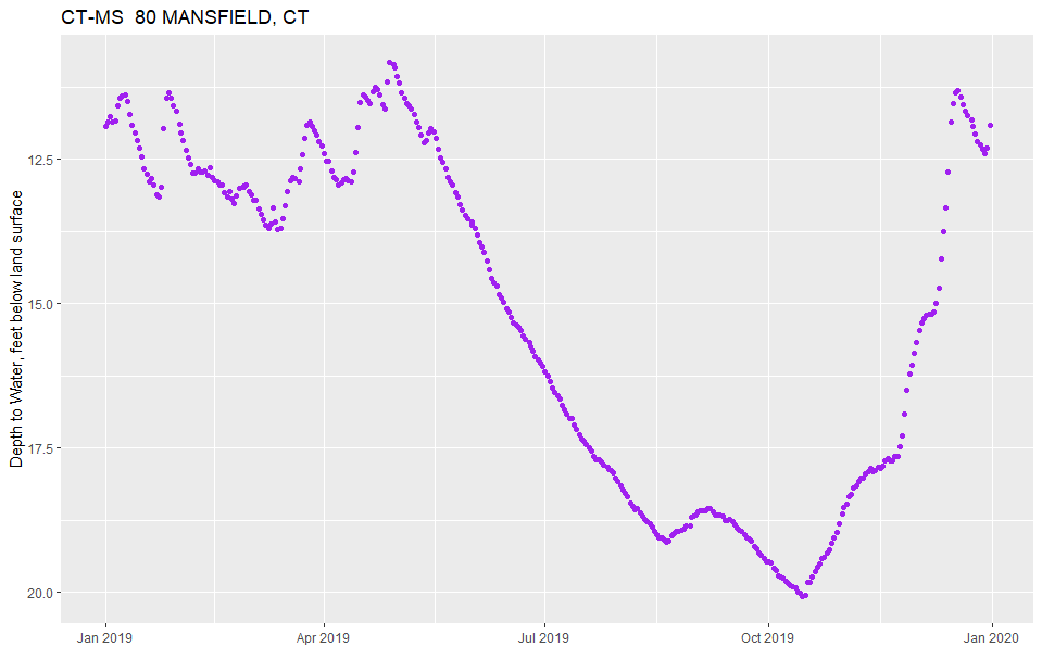 Hydrograph of monitoring location 414831072173002 showing water levels over a year