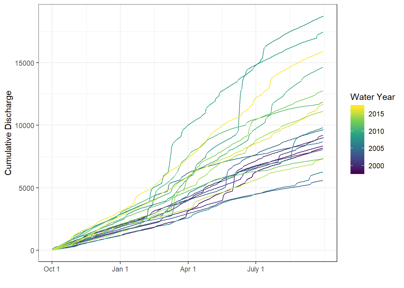 Cumulative discharge (by water year) in the Yahara River.