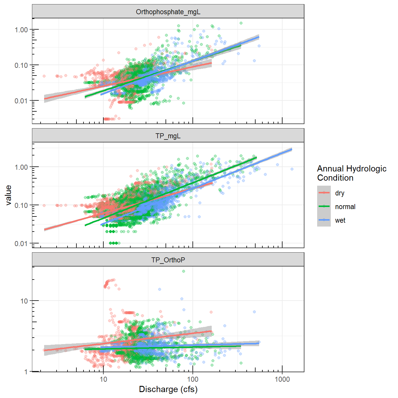 The relationship between discharge and various measures of phosphorus in the Yahara River.