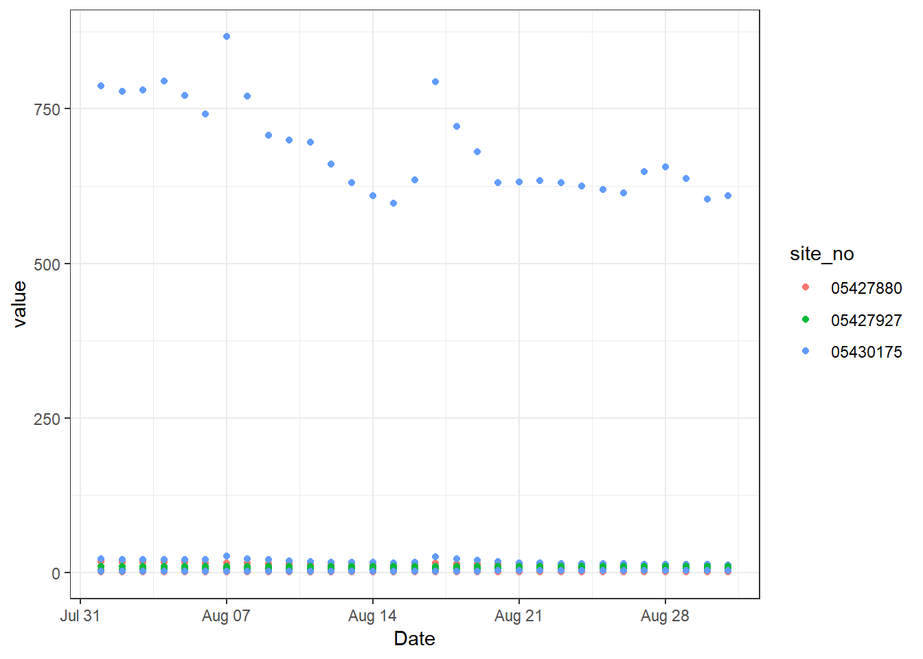 Basic ggplot2 timeseries with 3 parameters represented in one: inorganic N, TSS, and flow.