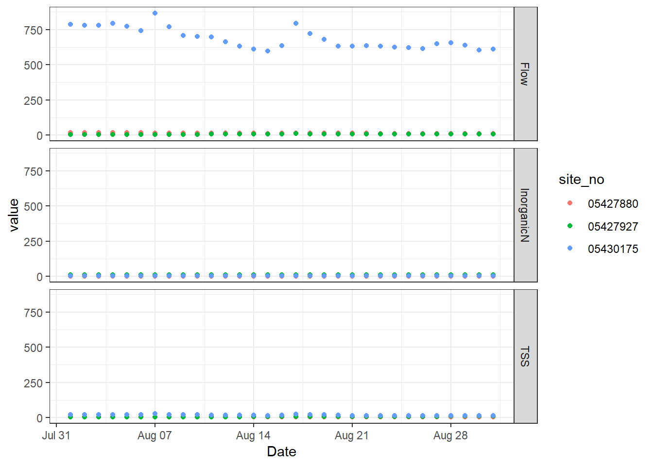 Basic ggplot2 timeseries with inorganic N, TSS, and flow represented in three different facets along the y axis.