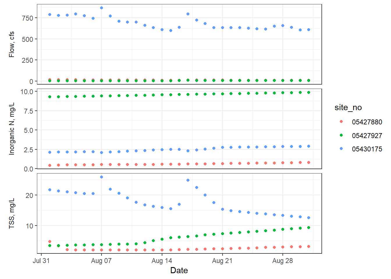 Basic ggplot2 timeseries with inorganic N, TSS, and flow represented in three individually scaled facets along the y axis, and appropriately labeled axes.