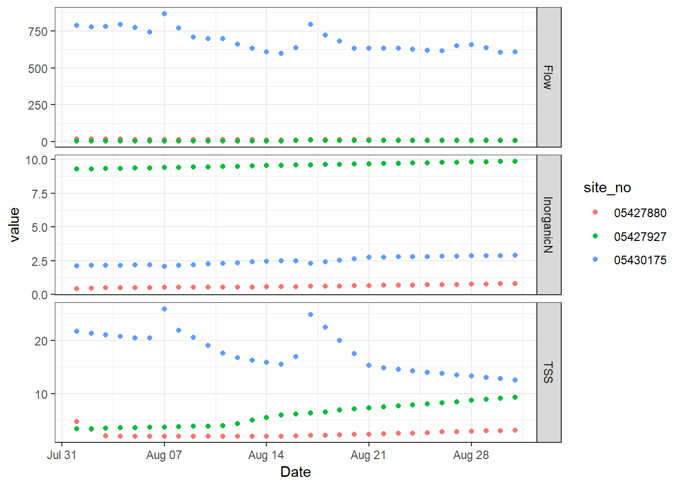 Basic ggplot2 timeseries with inorganic N, TSS, and flow represented in three individually scaled facets along the y axis.