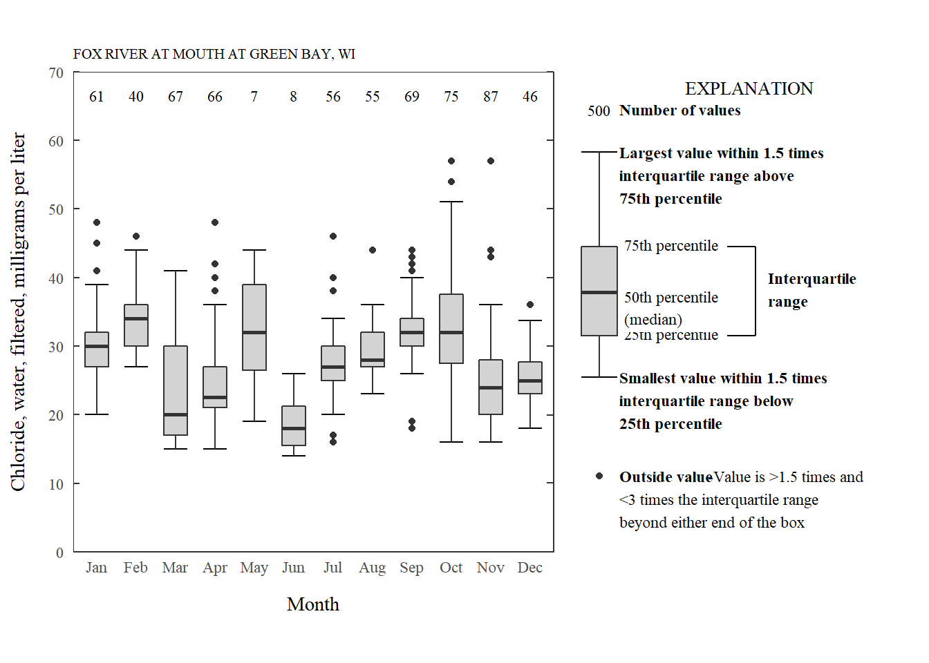 Chloride by month, styled.