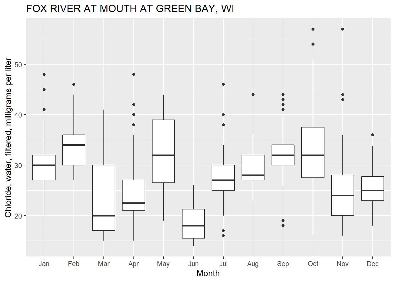 ggplot2 defaults for boxplots.