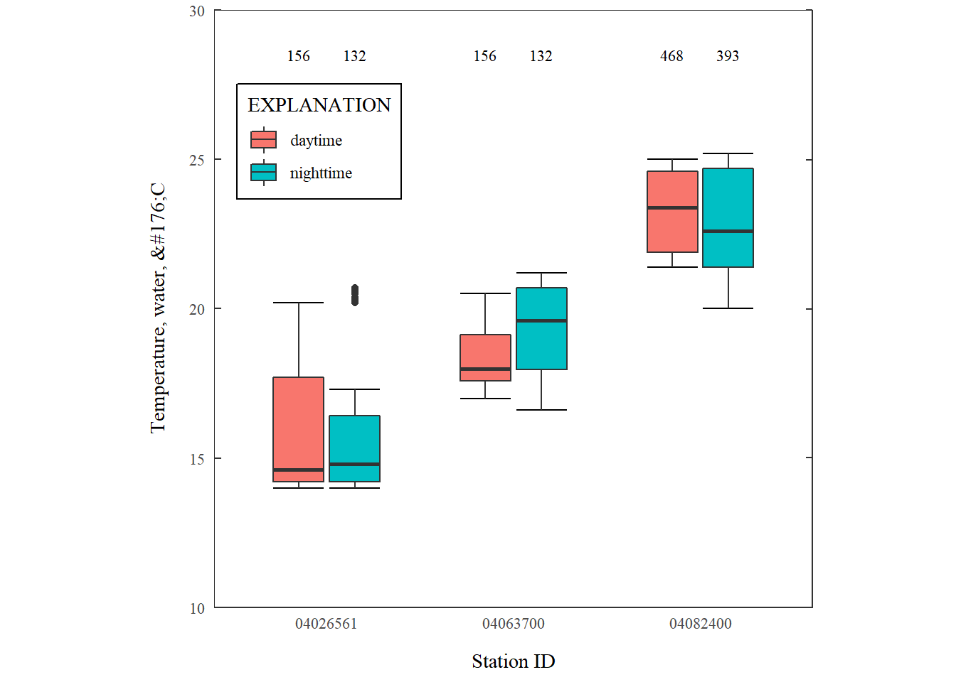 Grouped boxplots