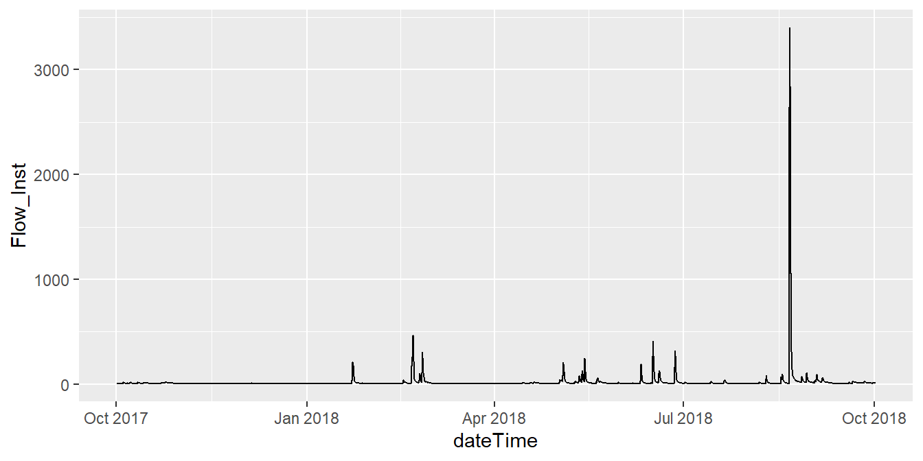 A simple plot of flow vs time in a basic ggplot2 theme.