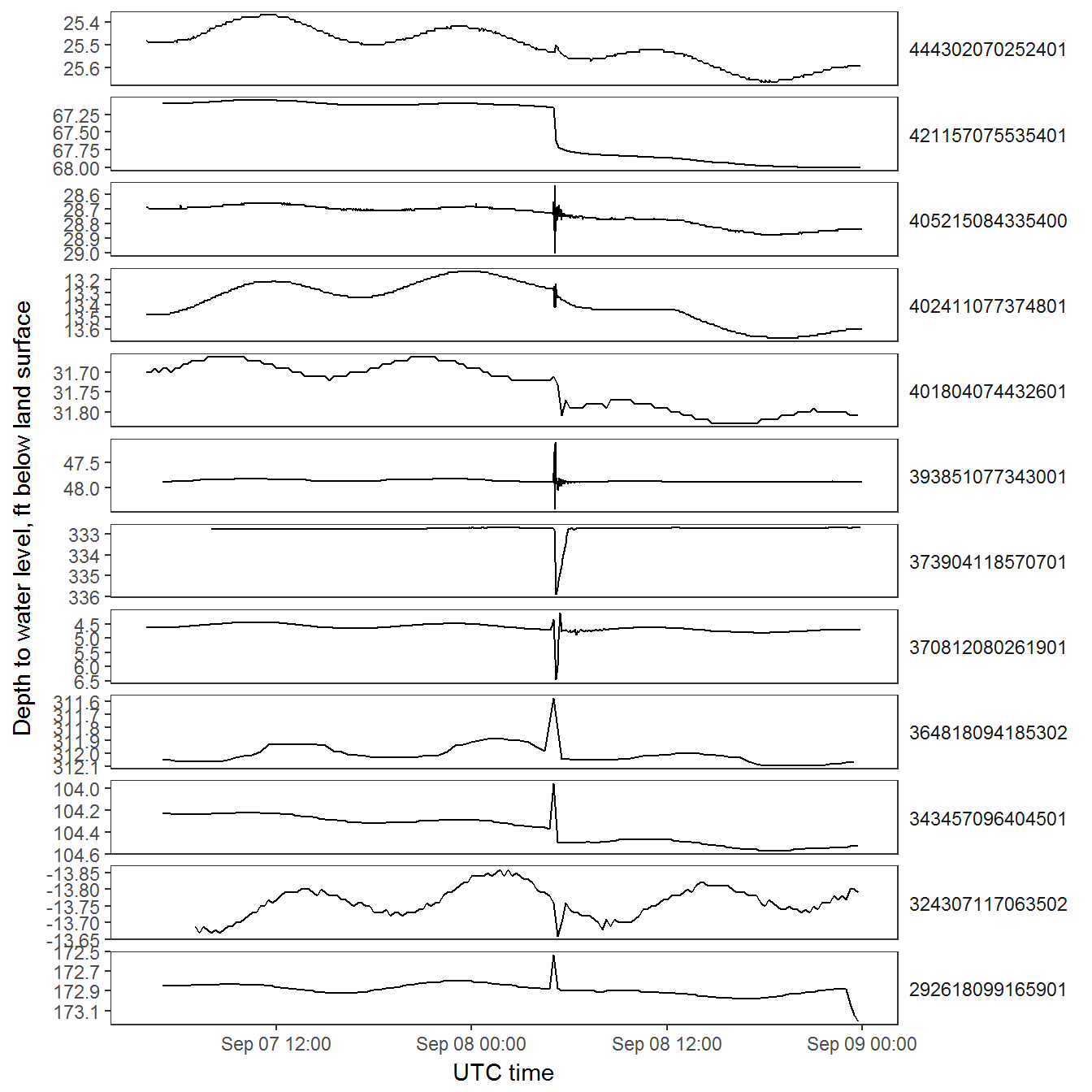 Initial water level plot
