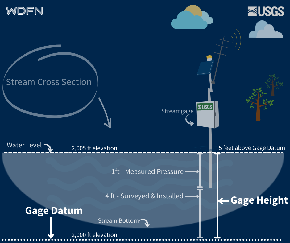 Stream cross section graphic depicting the height from the water surface down to the gage datum -- the gage height.