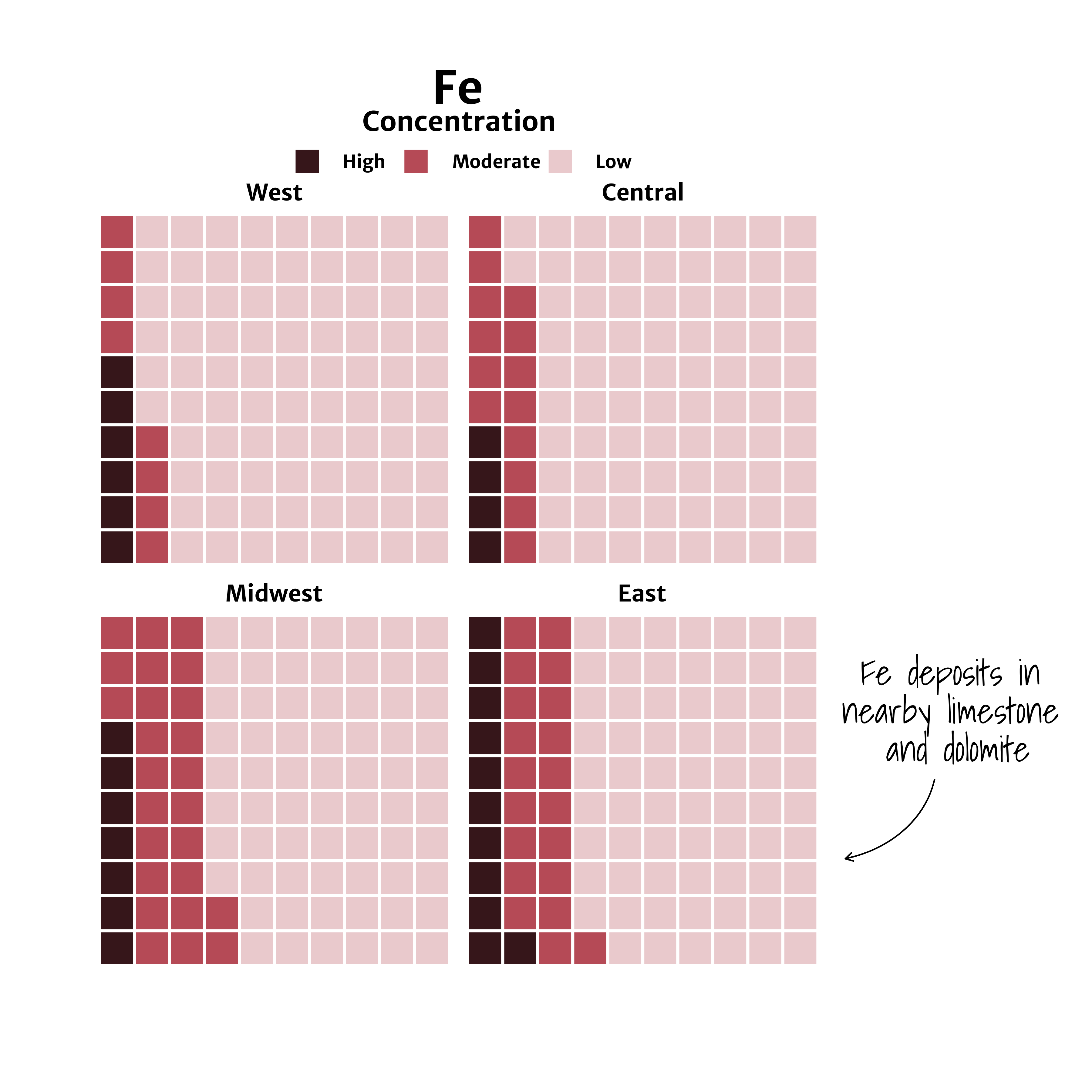 A waffle chart of Iron (Fe) groundwater contaminant concentrations faceted by region (West, Central, Midwest, East). Each 10 x 10 waffle charts shows the proportion of study area that contains high, moderate, and low concentrations where 1 square = 1 % of region. Figure contains a callout: 'Fe deposits in nearby limestone and dolomite' for Eastern U.S. waffle chart.