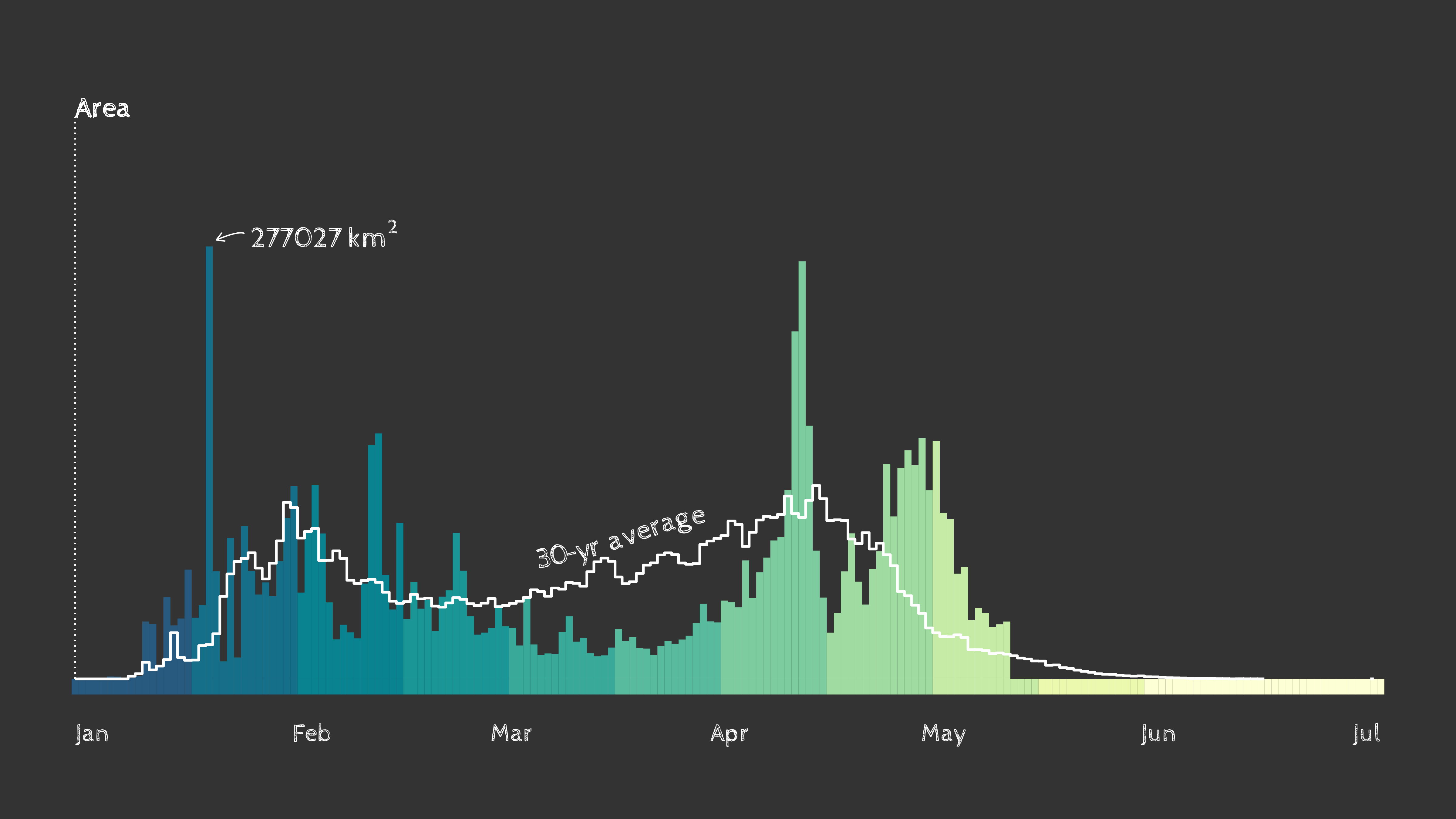 A bar chart shows the area of 2023 spring leaf out from January to May compared to the 30 year average. Callout for January 20, 2023 displayed 277,031 kilometers squared of spring leaf out.