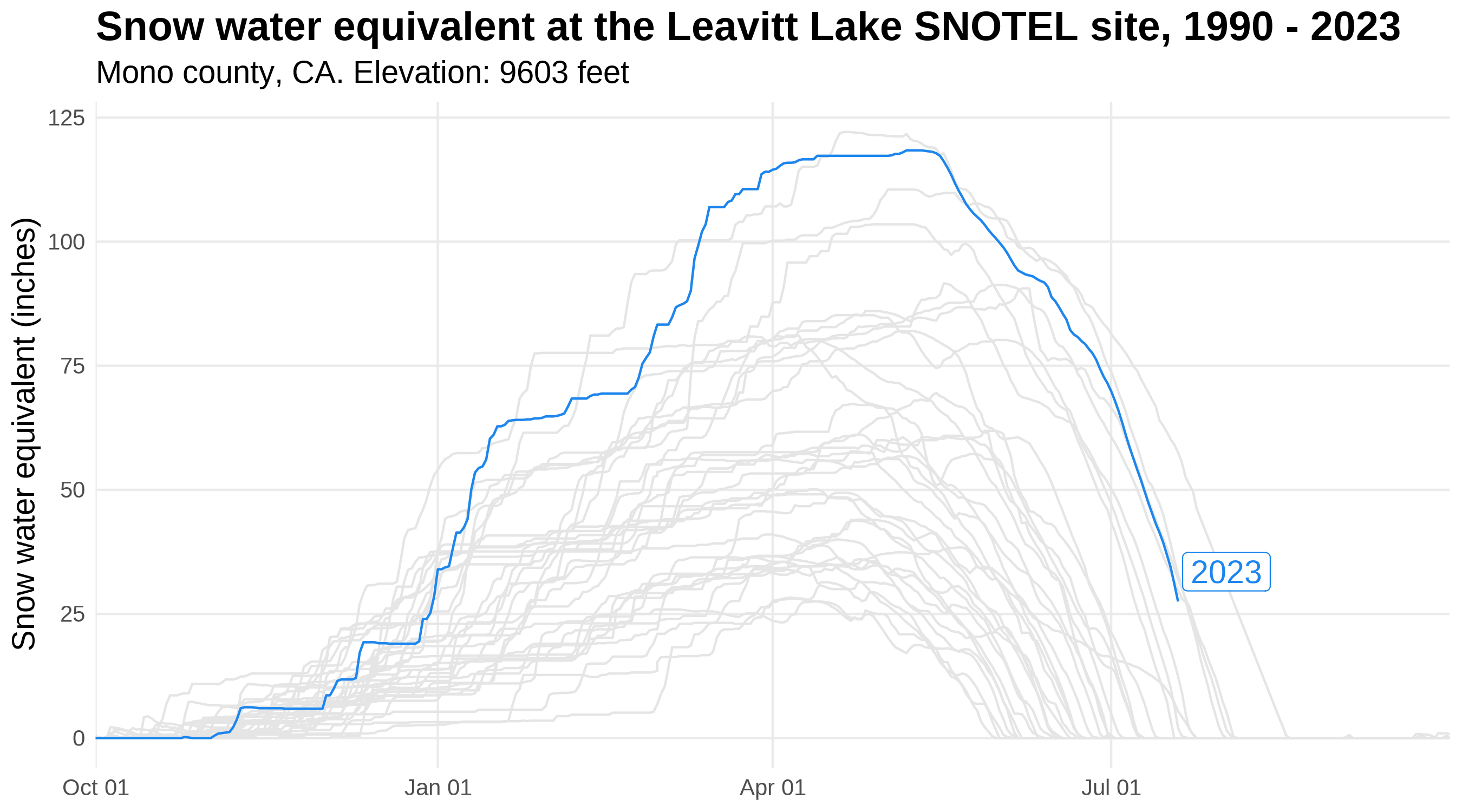 An highlighted line graph of 2023 snow water equivalent (SWE) at the Leavitt Lake SNOTEL site in Mono County, California, Elevation: 9603 feet. Highlighted blue line is  showing 2023 SWE from October 1 to September 31 with grey lines showing SWE from 1990-2023.