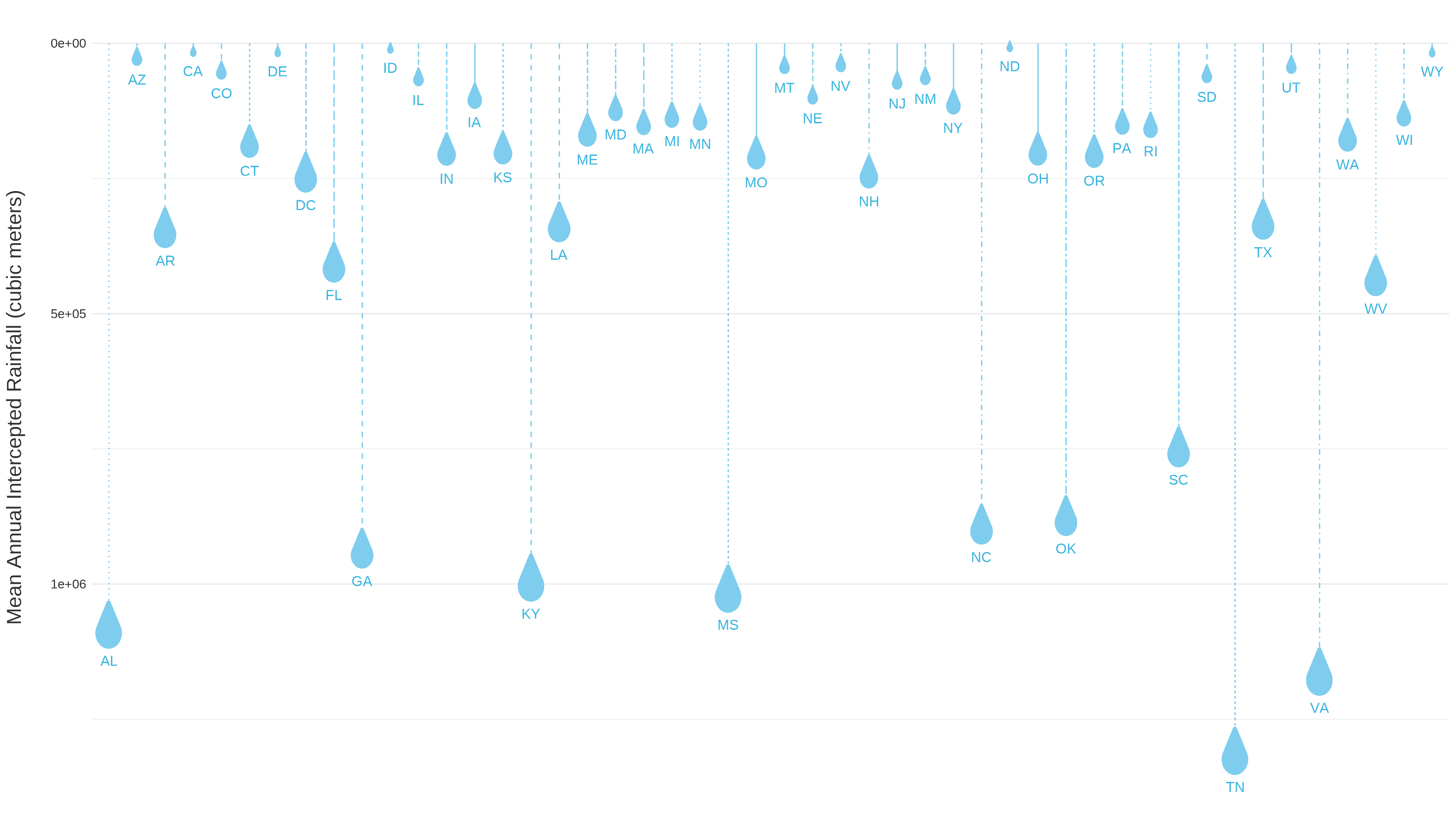 Scatter plot with raindrop points showing mean annual intercepted rainfall (cubic meters) across CONUS. States with relatively lower values of rainfall interception would are dsignated by small raindrop icons and larger values are designated by larger raindrop icons.