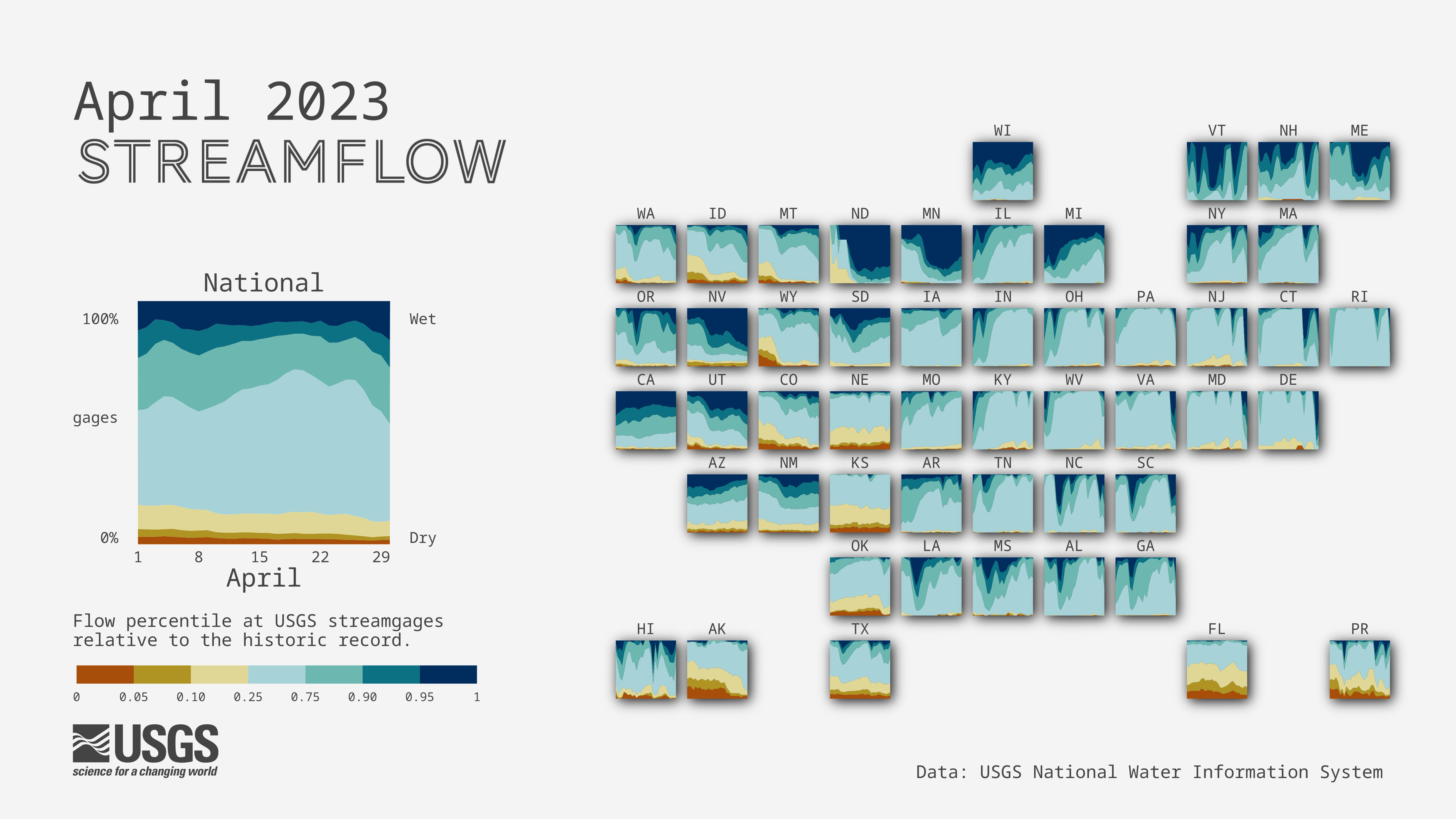 A tile map of the US showing streamgages by flow levels through the month of April 2023. For each state, an area chart shows the proportion of streamgages in wet, normal, or dry conditions. Streamflow conditions are quantified using percentiles comparing the past month’s flow levels to the historic record for each streamgage.