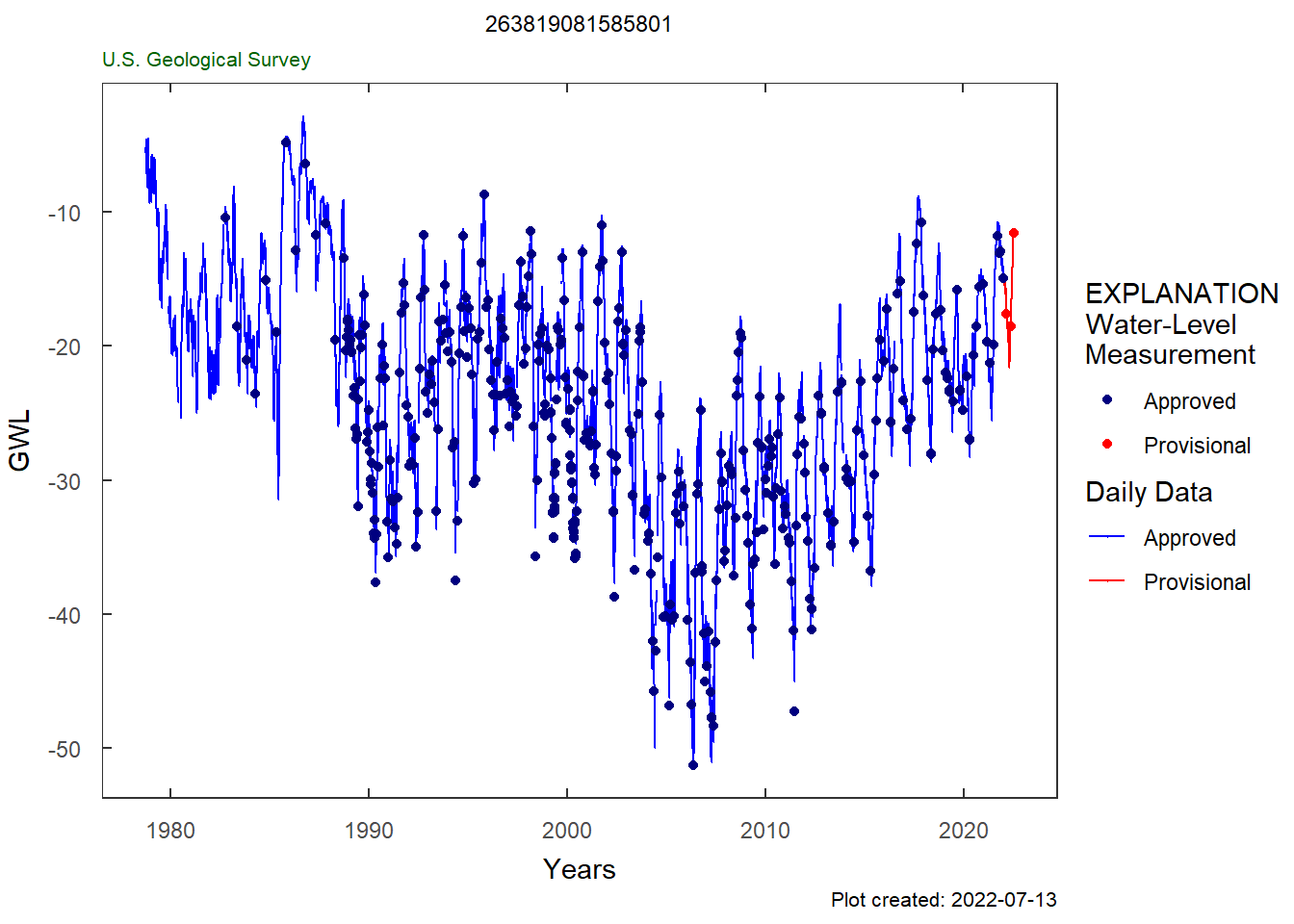 Discrete and daily groundwater levels.