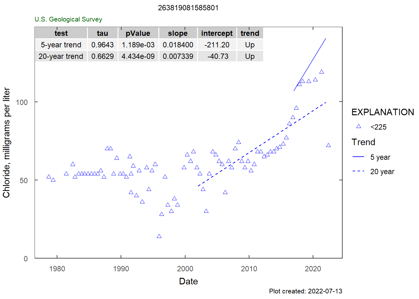 A plot of chloride and specific conductance.