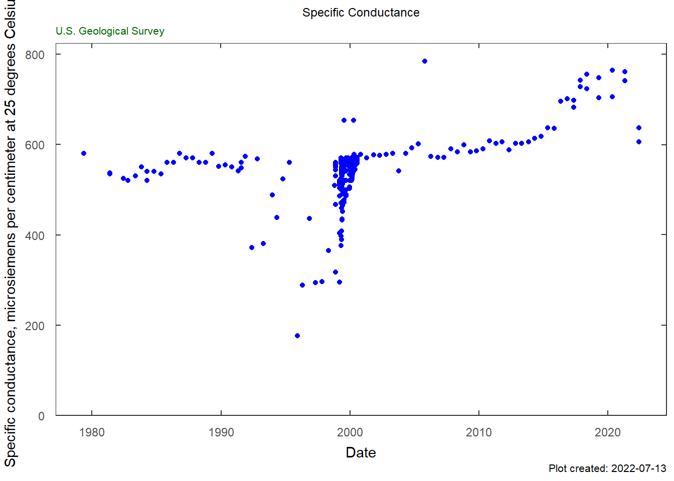 A plot of specific conductance.