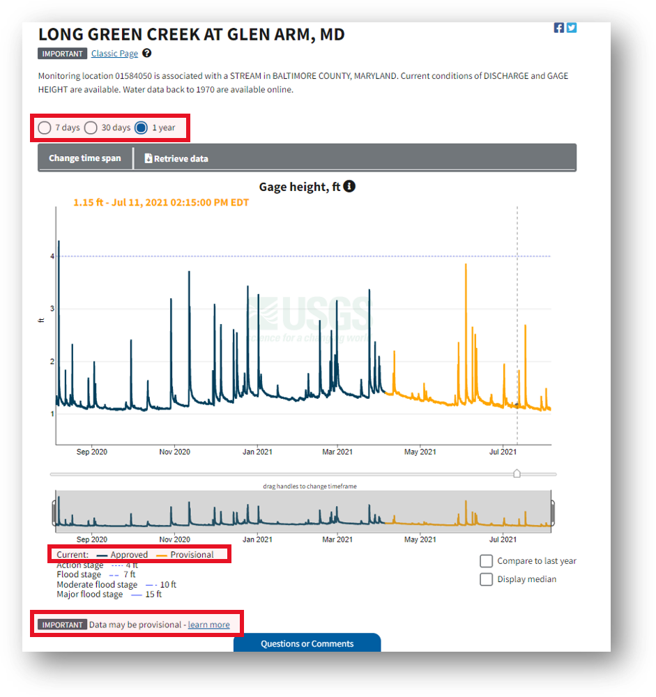 Screenshot that highlights the provisional data statement below the hydrograph, which is on every monitoring location page, including this one for Long Green Creek at Glen Arm, MD.