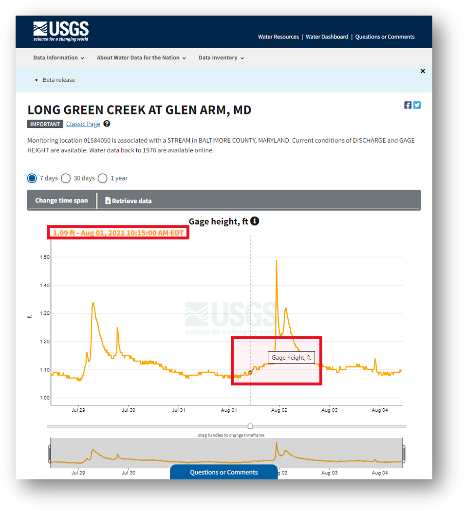 Screenshot that highlights the selected condition on the hydrograph, which is on every monitoring location page, including this one for Long Green Creek at Glen Arm, MD.