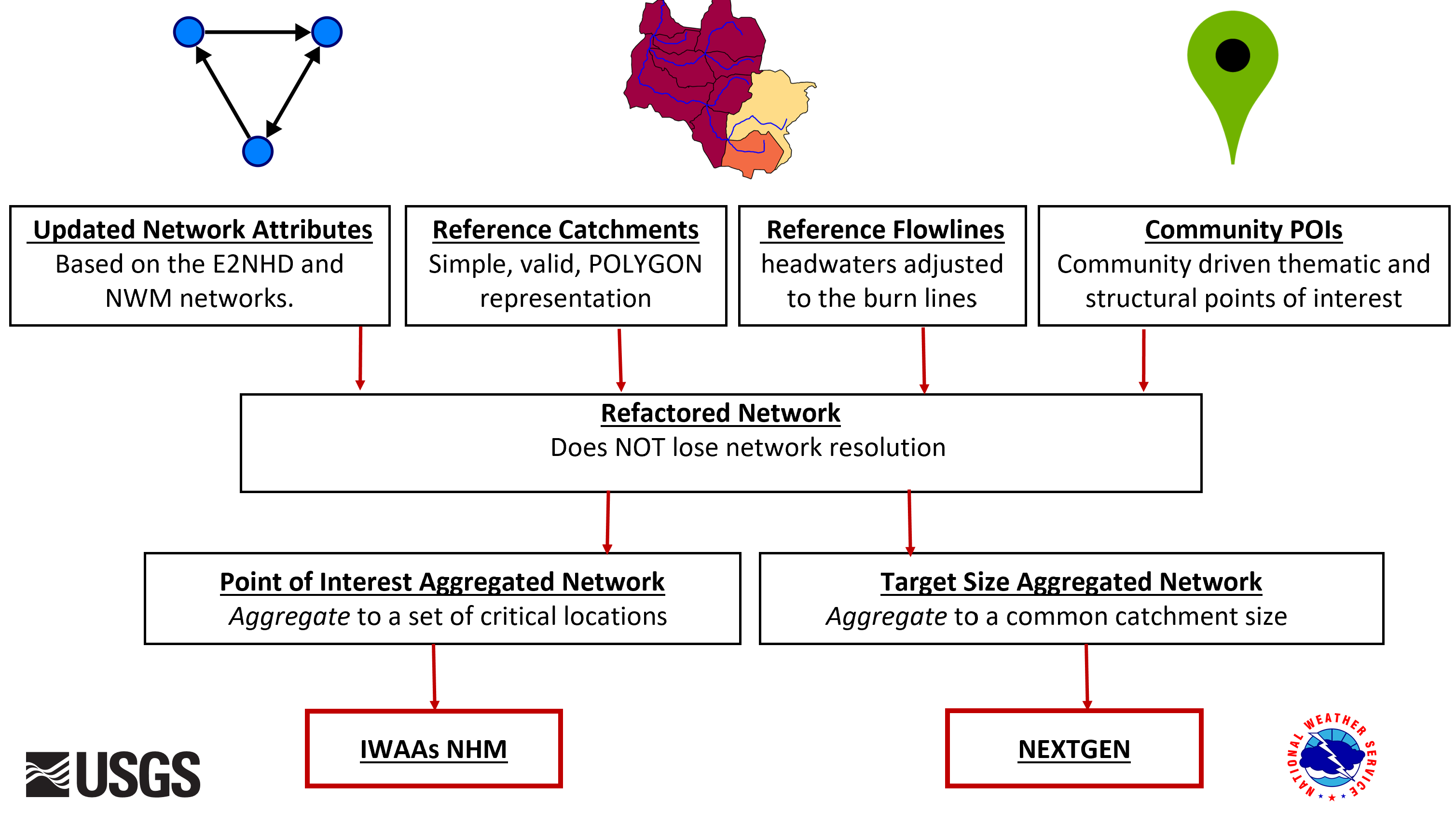 Schematic showing components of the reference and derived hydrofabrics data release.