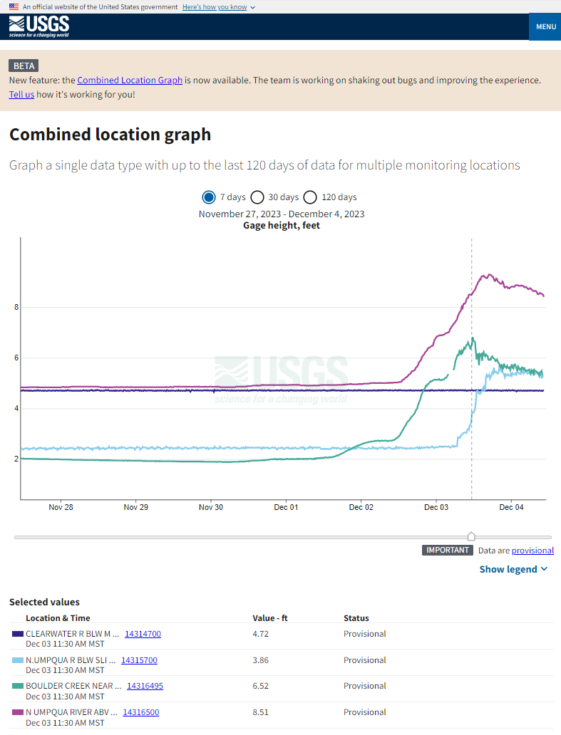 Combined location graph available now on WDFN.  Example of graph showing discharge data from four locations in Oregon.  Explore the latest data on the [**Combined Location Graph**](https://waterdata.usgs.gov/combined-location-graph/#siteNumber=14314700&siteNumber=14315700&siteNumber=14316495&siteNumber=14316500&parameterCode=00065).
