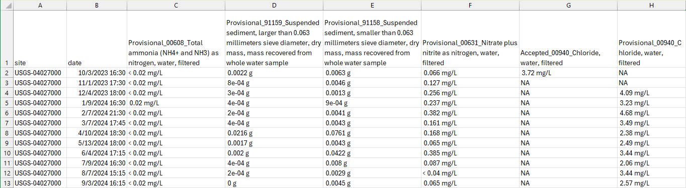Screen capture of the first eight columns of the wide-formatted data table resulting from the previous R code example.