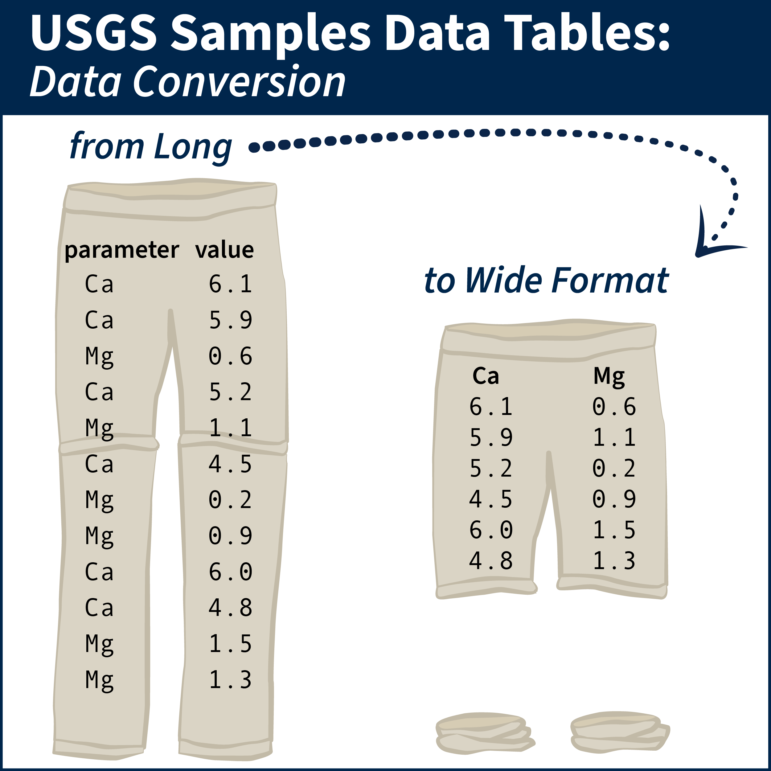 Formatting guidance for USGS Samples Data Tables