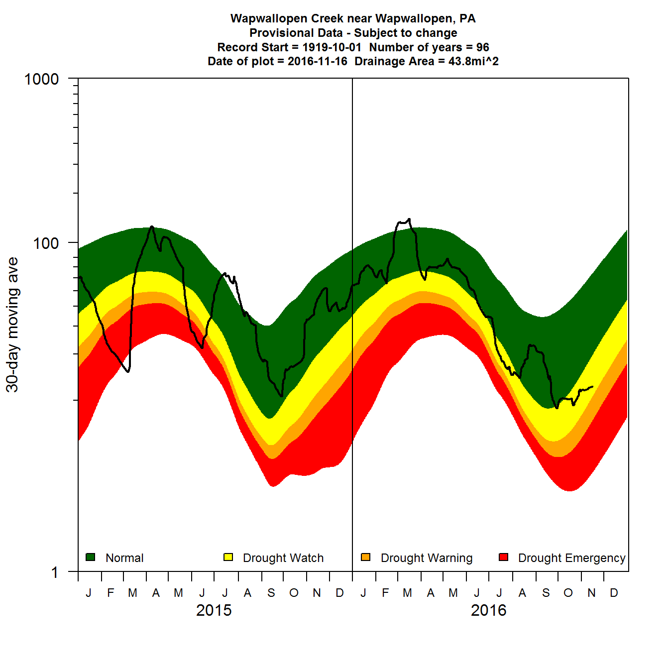 Calculating Moving Averages and Historical Flow Quantiles