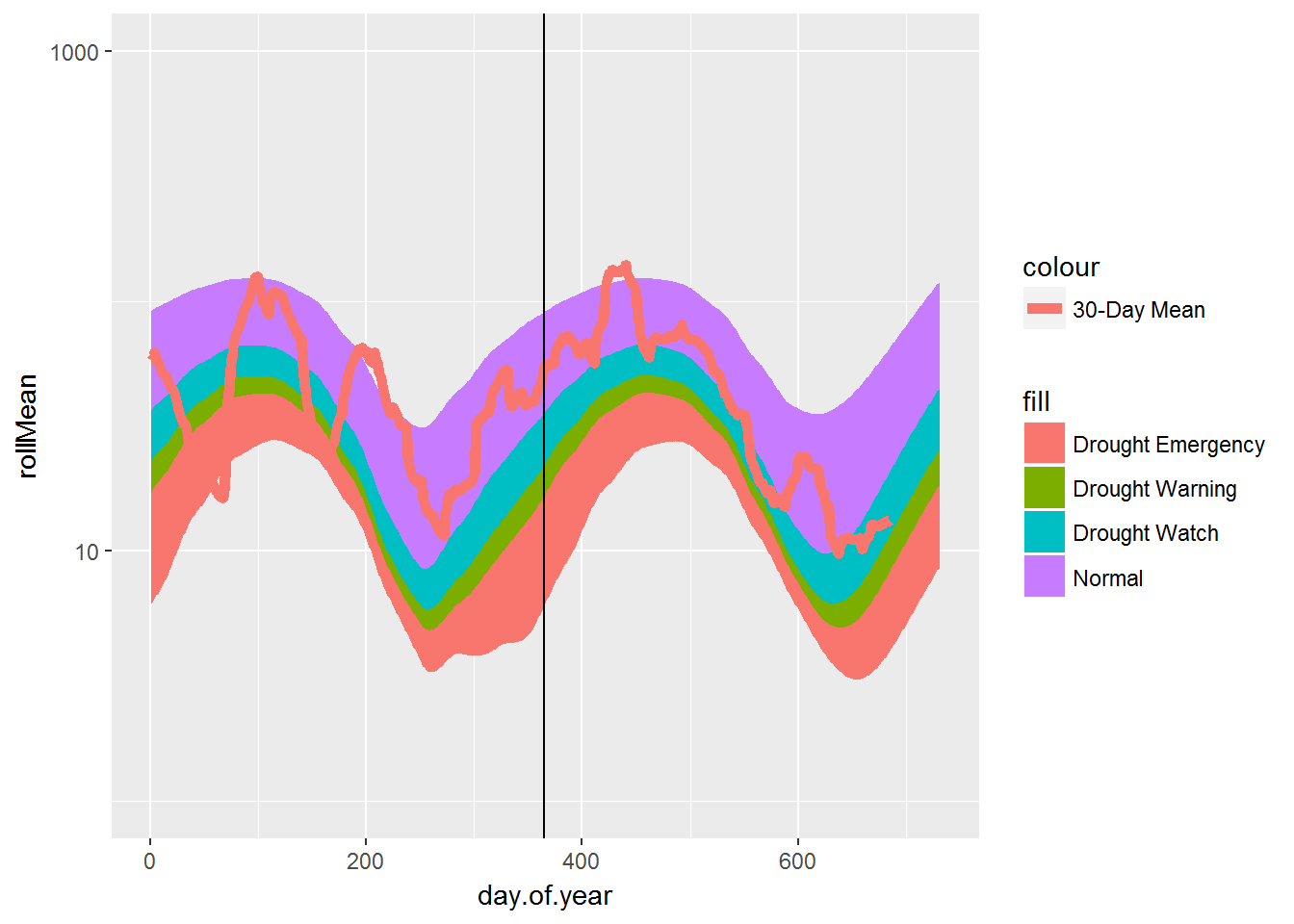 30-day moving average daily flow plot, no effort on style