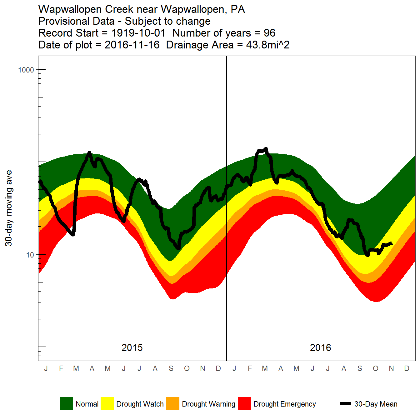 30-day moving average daily flow plot