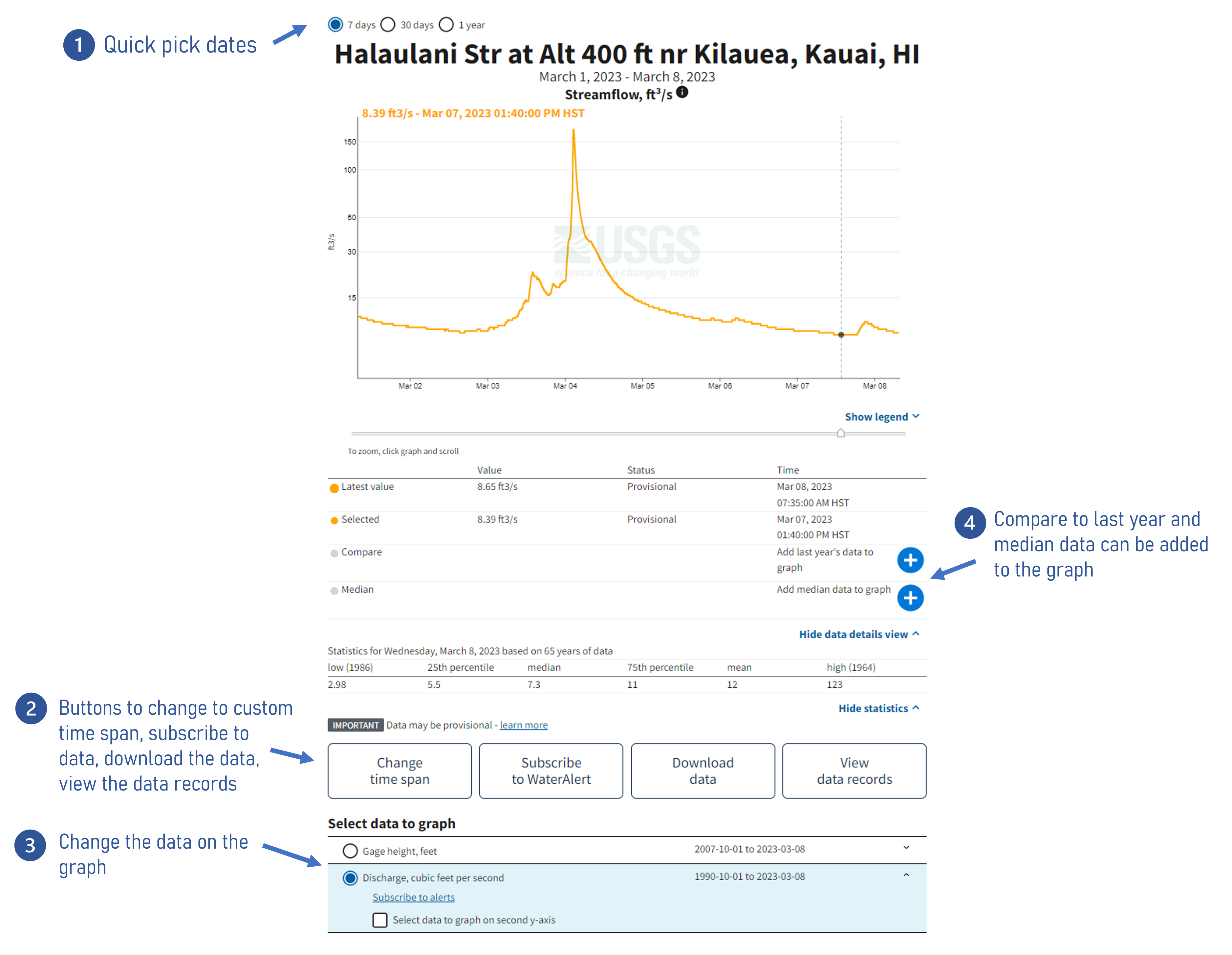 Screenshot of the page title, hydrograph, data details table, statistics table, control buttons, and select data to graph section with arrows indicating the location of the different controls described.