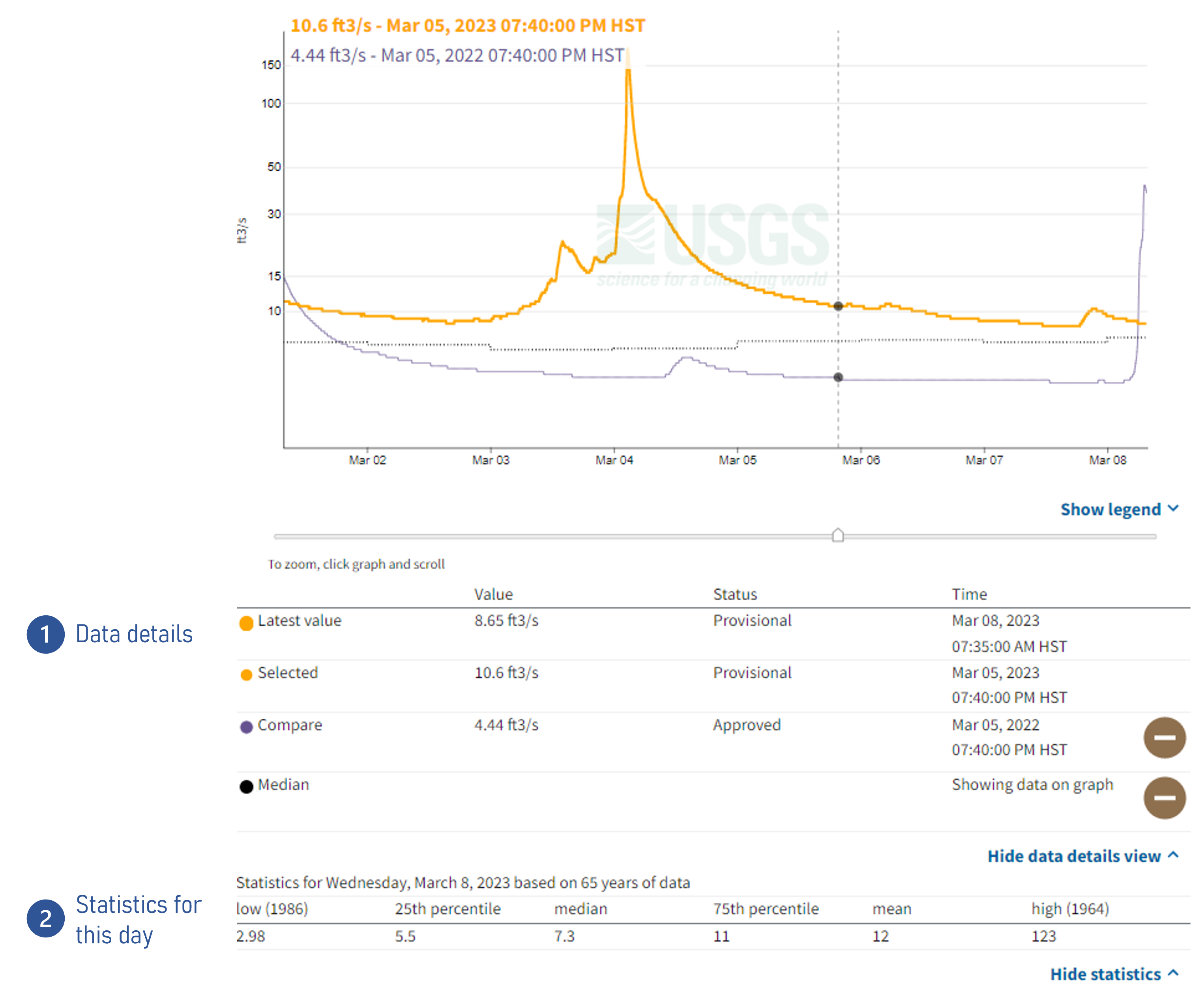 Screenshot of the hydrograph, data details table, statistics table with the last year's data and median data added to the graph.  Labels given for the data details section of the page, located directly below the hydrograph and the statistics for this day, located after the data details section.