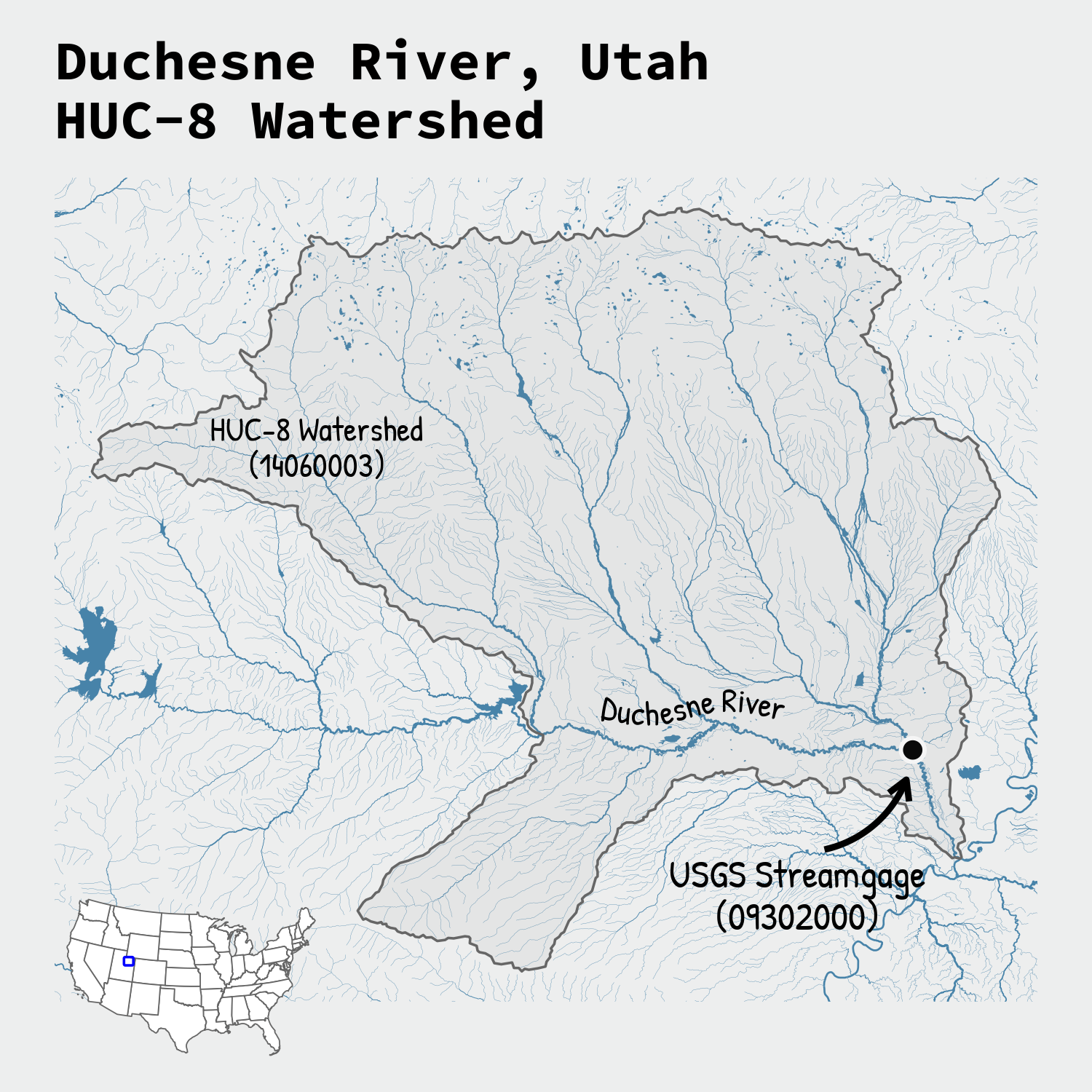 Map of the Duchesne River HUC-8 Watershed in Utah showing rivers and waterbodies in blue. The HUC-8 watershed boundary is plotted with a slightly darker grey than the background. The Duchesne River, the HUC-8 Watershed (14060003), and the USGS Streamgage (09302000) are called out with annotation labels and arrows. There is also an inset map of the lower 48 United States showing where this map location sits in Utah (northeast corner).