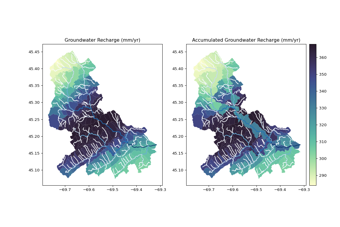 Python catchment characteristics accumulation