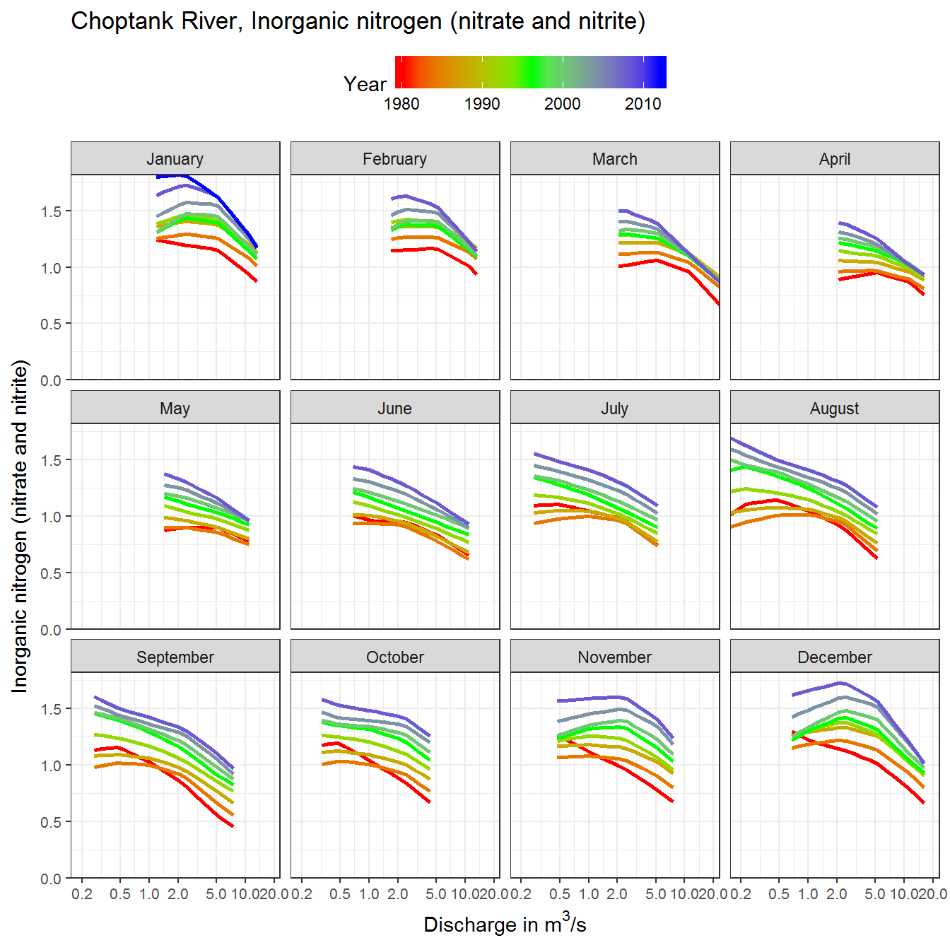 EGRET plotFlowConc using ggplot2