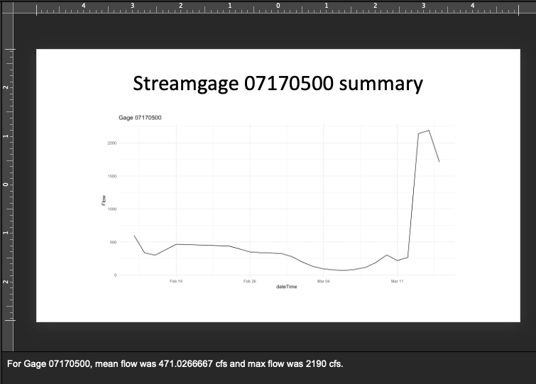 A preview of a PowerPoint file that shows one example slide and its speaker notes. The gage's slide has a title of Streamgage 07170500 summary, a simple hydrograph, and automatically populated speaker notes that states for gage 07170500, mean flow was 471.0266667 cfs and max flow was 2190 cfs.